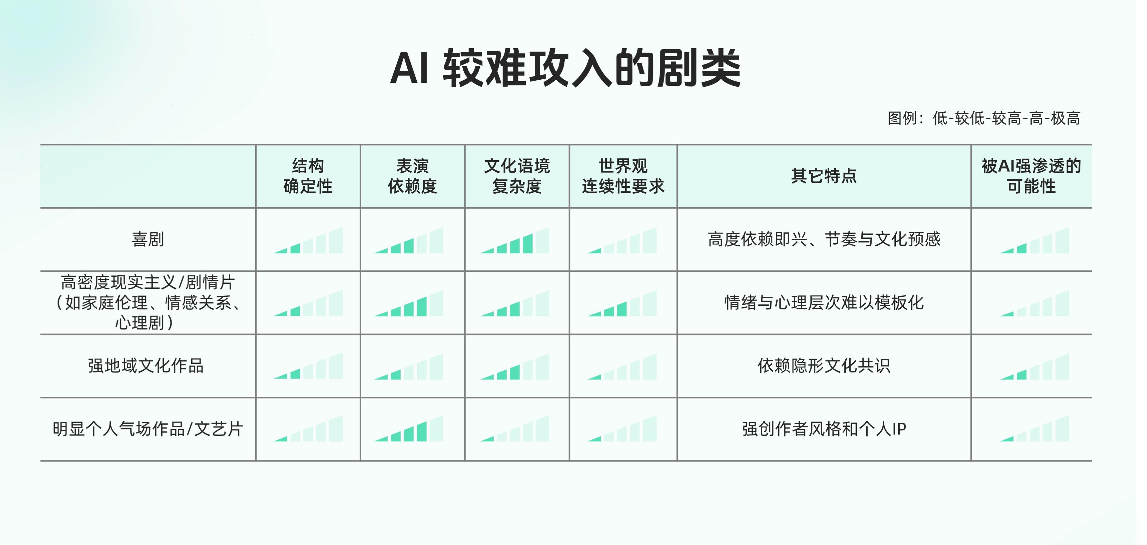 图表4C:AI 较难攻入的题材堡垒.jpg 图表4C:AI 较难攻入的题材堡垒.jpg