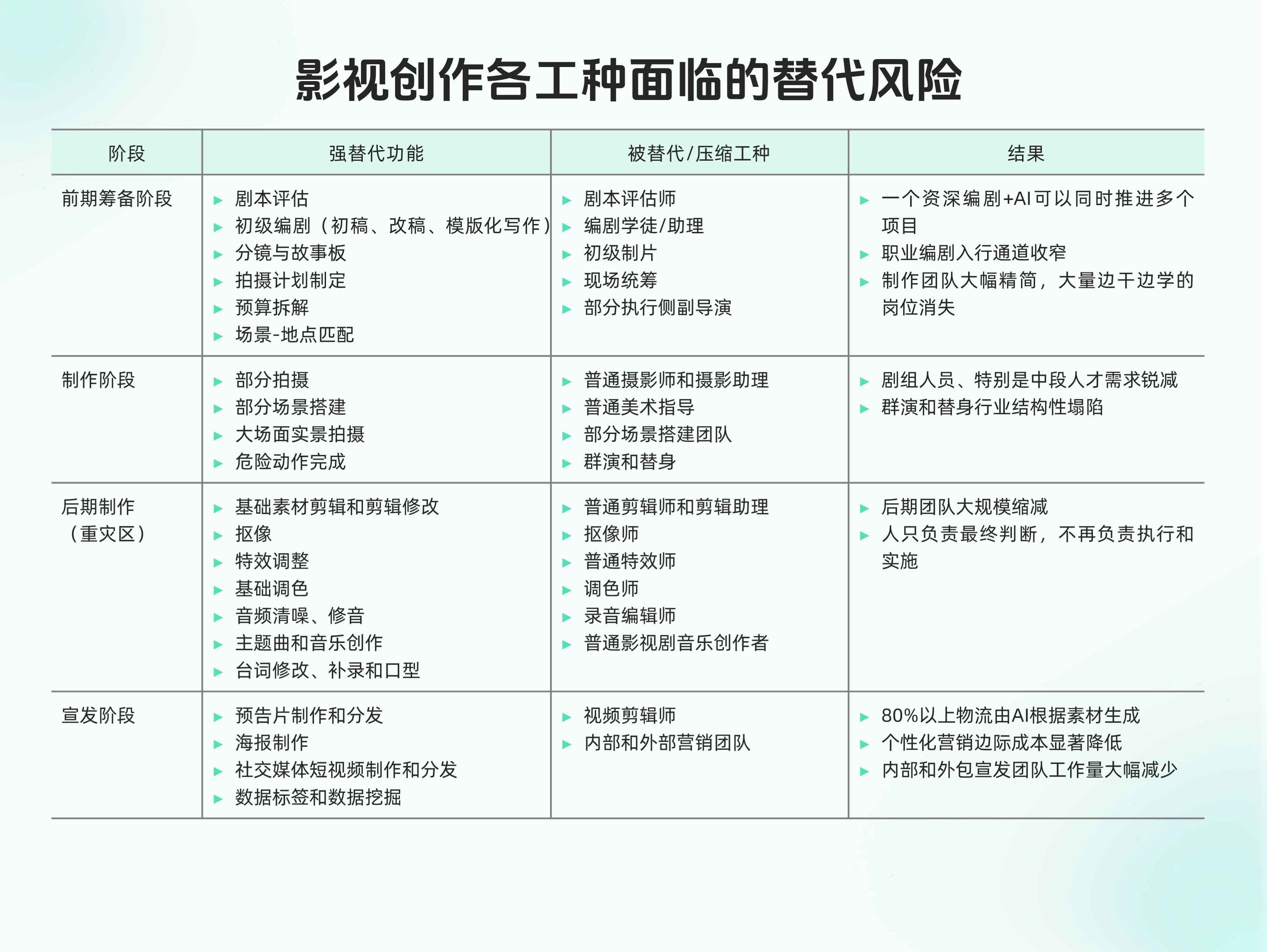图表5:影视创作各工种面临的替代风险.jpg 图表5:影视创作各工种面临的替代风险.jpg